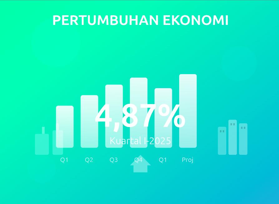 Ekonomi Indonesia Tumbuh Solid 4,87% di Kuartal I-2025