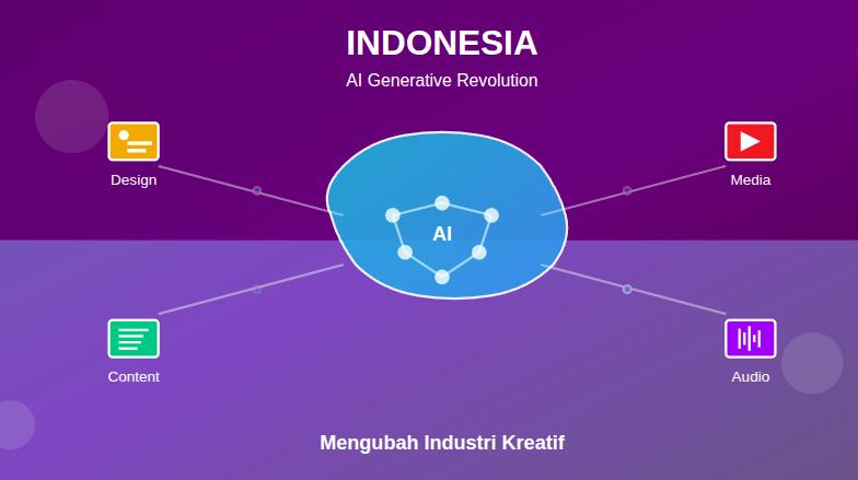 Era AI Generatif Mengubah Industri Kreatif Indonesia