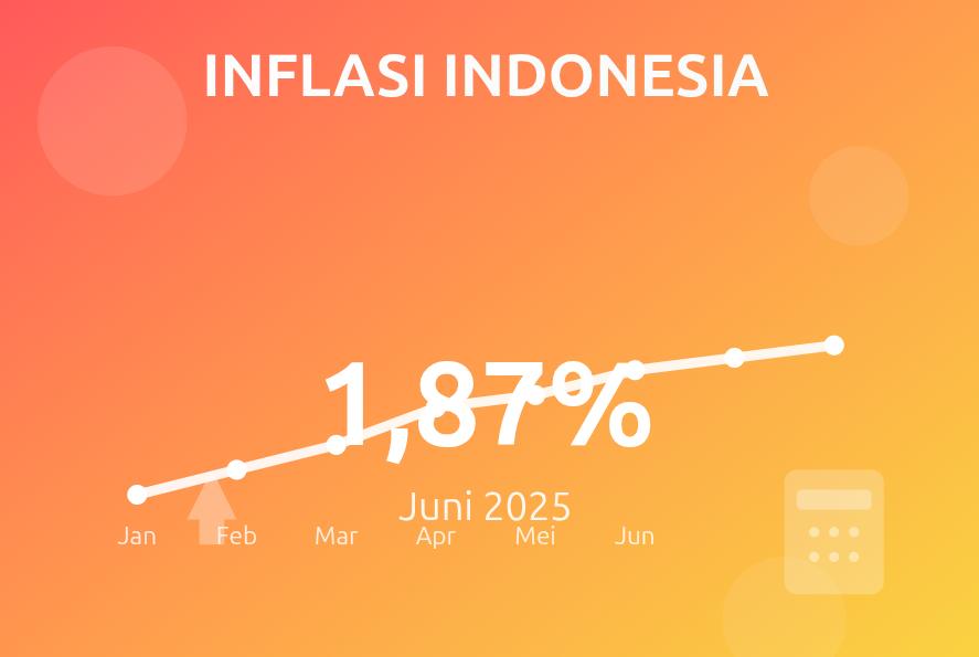 Inflasi Indonesia Meningkat ke 1,87% di Juni 2025