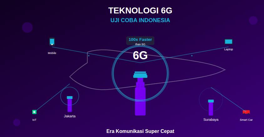 Teknologi 6G Mulai Diuji Coba di Indonesia